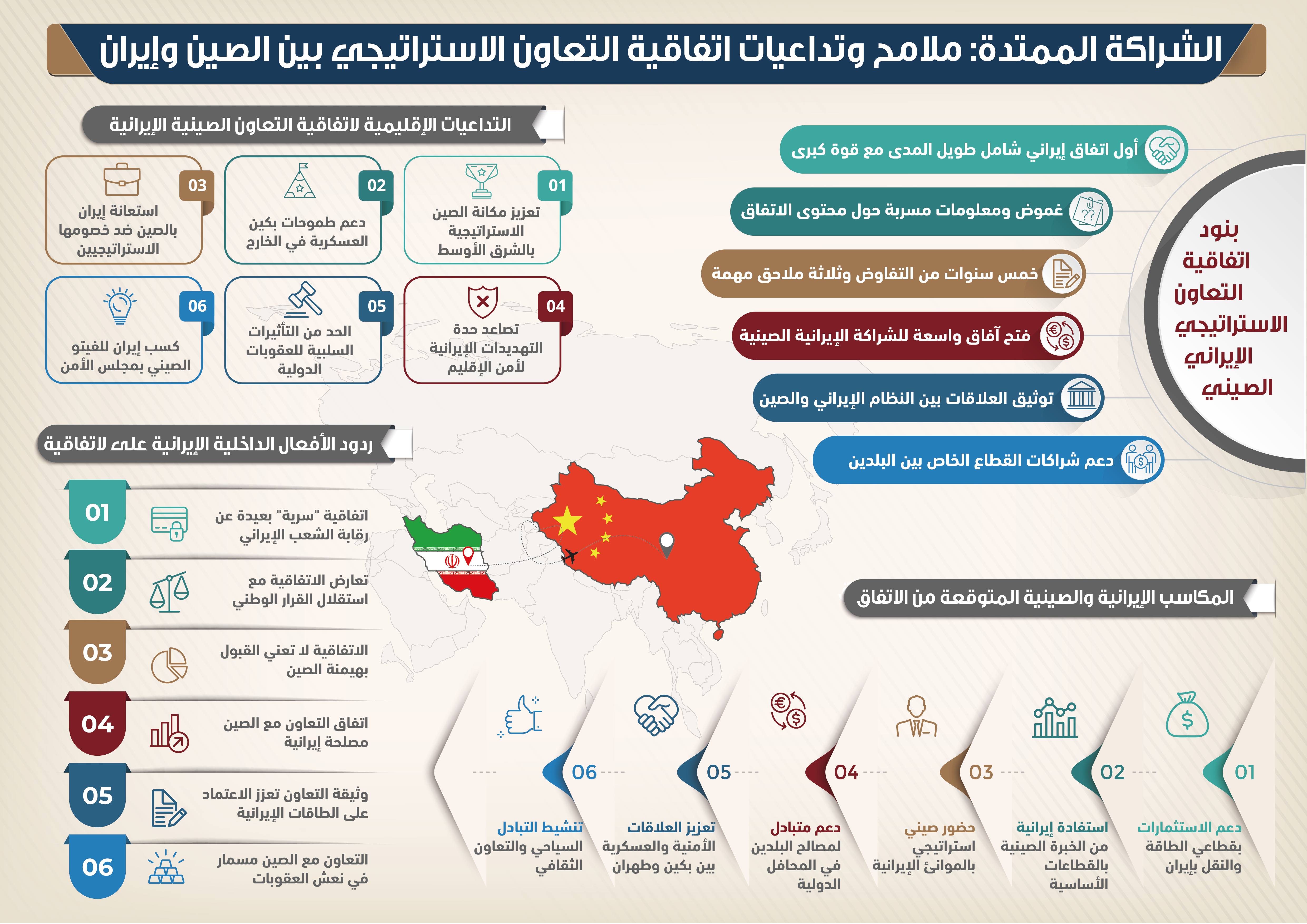 ملامح وتداعيات اتفاقية التعاون الاستراتيجي بين الصين وإيران