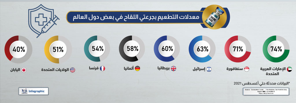 معدلات التطعيم بجرعتيّ لقاح كورونا في بعض دول العالم