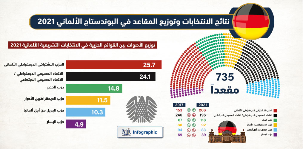 نتائج الانتخابات وتوزيع المقاعد في البوندستاج الألماني 2021