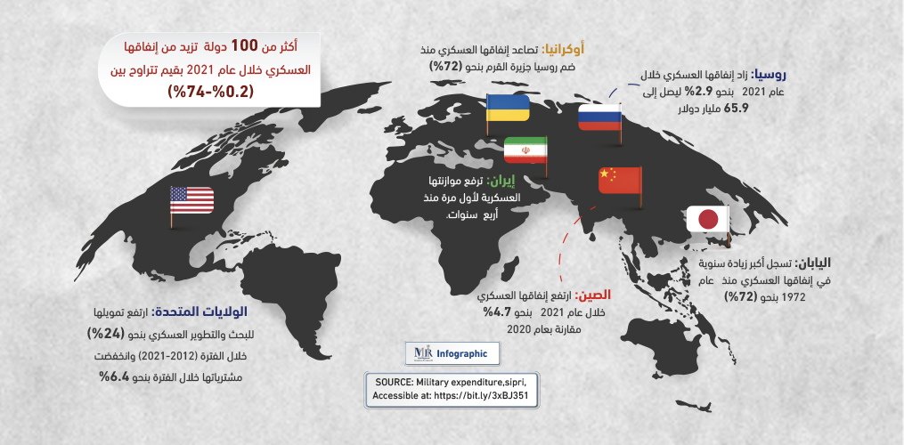 مؤشرات الإنفاق العسكري بالعالم خلال 2021 (إنفوجرافيك)